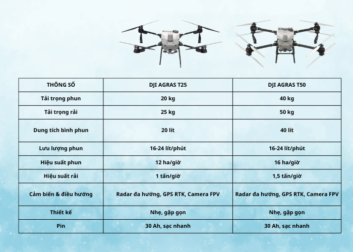 Chi phí thuê dịch vụ máy bay nông nghiệp