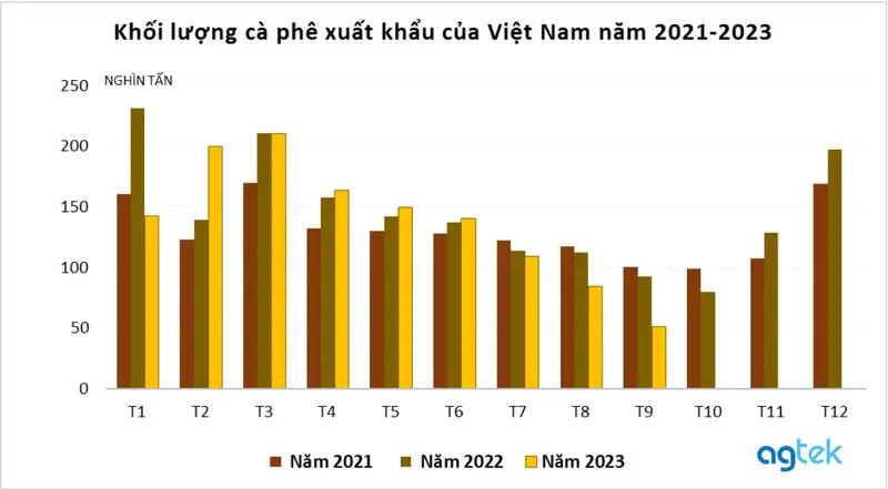 Khối lượng xuất khẩu cà phê ở Việt Nam
